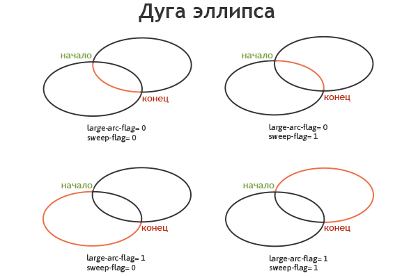 Дуга эллипса на чертеже