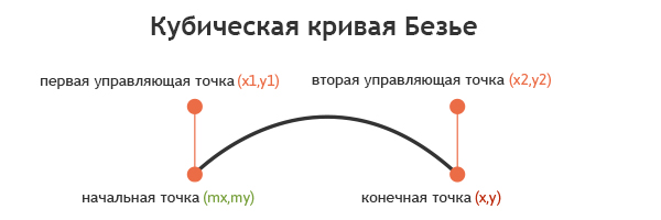 Кривая безье. Кубическая кривая Безье по точкам. Кубическая кривая Безье. Кубические кривые Безье. Формула кубической Кривой Безье.