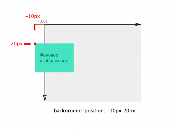 Css смещение изображения